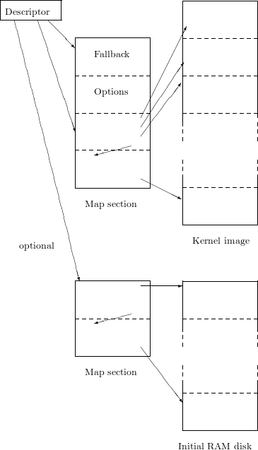 |-----------|                       --------------|
|Descriptor  |                       |             |
------------                        |             |
   |    | \    |-------------|     //-- -- --- -- -
    ||   || \\  |             |    / |             |
     |    |    |   Fallback    |   /  |             |
     |    |    |             |  /  /|             |
      |    |   -- --- -- --- - /  / --- -- --- -- -
      |     |  |   Options    |////// |             |
       ||    || |             // /   |             |
        |    | |- --- -- ---///     --- -- --- --
        |     |||            //      |             |
        |      |            /|      |             |
         |     -- -// /-/--- -
         ||    |             |      |             |
          |    |             |      |             |
           |   -------------\-\     --- -- --- -- -
           |                   \ \\ |             |
            |    Map section         |             |
            ||                      ---------------
             |
    optional   |                       Kernel image
              |
               |
               ||----------------------------------|
               |             |      |             |
               |             |      |             |
               -- --/ /-/--- -      --- -- --- -- -
               |   /         |      |             |
               |             |      |             |
               -------------\-
                             \      |             |
                 Map section   \     |             |
                                \   --- -- --- -- -
                                 \\ |             |
                                    |             |
                                    |             |
                                    ---------------
                                   Initial RAM  disk
