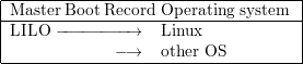 |------------------------------------|
|MasterBoot-Record-Operating-system--|
|LILO --- -----→   Linux             |
|             -→   other OS          |
--------------------------------------
