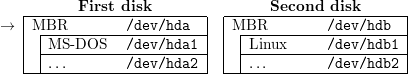    |-------First-disk-------|  |-----Second--disk-------|
→  |MBR----------/dev/hda---|  |MBR----------/dev/hdb---|
   |  |MS--DOS----/dev/hda1--|  | |Linux------/dev/hdb1--|
   ----...-------/dev/hda2---  ---...--------/dev/hdb2---
