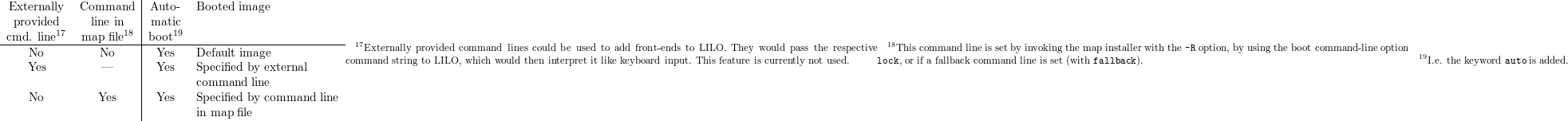                         |
 Externally   Command   | Auto-  Booted  image
  provided     line in  | matic
 cmd. line17   map file18 |boot19
-----No----------No-----|--Yes---Default-image--------------- 17Externally provided command lines could be used to add front- ends to LILO. They would pass the respective 18This command line is set by invoking the map installer with the -R option, by using the boot command -line option
     Yes         —      |  Yes   Specified by external      command string to LILO, which would then interpret it like keyboard input. This feature is currently not used. lock, or if a fallback command line is set (with fallback).                                    19I.e. the keyword auto is a
                        |
                        |        command   line
     No          Yes    |  Yes   Specified by command   line
                        |        in map file
