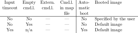                                     |
  Input    Empty   Extern.  Cmd.l.  |Auto-  Booted  image
 timeout   cmd.l.   cmd.l.  in map  |matic
                              file   |boot
----No------No-------—--------—-----|-No----Specified-by-the-user-
                                    |
    No      Yes      —        —     | No    Default image
   Yes      n/a      —        —     | Yes   Default image
