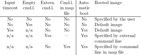    Input    Empty   Extern.   Cmd.l. |Auto -  Booted image
                                    |
  timeout   cmd.l.   cmd.l.  in map  |matic
------------------------------file---|-boot------------------------
    No       No      No       No    | No     Specified by the user
    No      Yes      No       No    | No     Default image
    Yes     n/a      No       No    | Yes    Default image
   n/a      n/a      Yes       —    | Yes    Specified by external
                                    |        command  line
                                    |
   n/a      n/a      No       Yes   | Yes    Specified by command
                                    |        line in map  file
