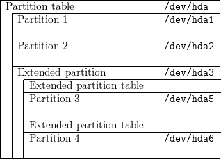 |------------------------------------------|
|Partition-table------------------/dev/hda---|
| |Partition 1                   /dev/hda1  |
| |----------------------------------------|
| |Partition 2                   /dev/hda2  |
| |                                        |
| |Extended--partition------------/dev/hda3--|
| | |--------------------------------------|
| | |Extended--partition-table---------------|
| | |Partition 3                 /dev/hda5  |
| | |--------------------------------------|
| | |Extended--partition-table---------------|
| | |Partition 4                 /dev/hda6  |
| | |                                      |
--------------------------------------------
