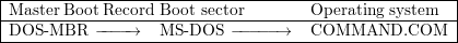 |--------------------------------------------------------|
|Master-Boot-Record-Boot-sector---------Operating system--|
-DOS--MBR--------→----MS--DOS--------→----COMMAND.COM--------

