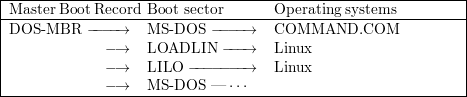 |--------------------------------------------------------------|
|MasterBoot-Record-Boot--sector-------Operating-systems-----------
|DOS -MBR  ----→   MS  -DOS  --- -→   COMMAND.COM
|             -→   LOADLIN    ---→   Linux
|             -→   LILO  ----- --→   Linux
---------------→---MS---DOS--—--⋅⋅⋅------------------------------
